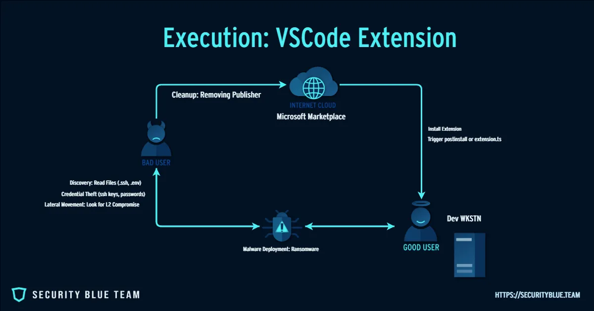 Diagram showing that once a user has installed a malicious extension from the Microsoft Marketplace, this triggers postinstall or extension[.]ts. In this example, this deploys ransomware, giving the attacker the option to steal credentials or look for L2 compromise