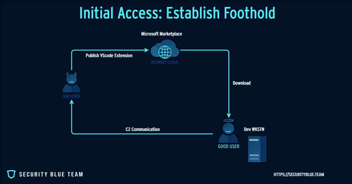 Diagram establishing the cycle of establishing a foothold. Bad user publishes malicious VS Code extension to the Microsoft Marketplace. It is downloaded to a dev workstation, establishing C2 communication back to the bad user.